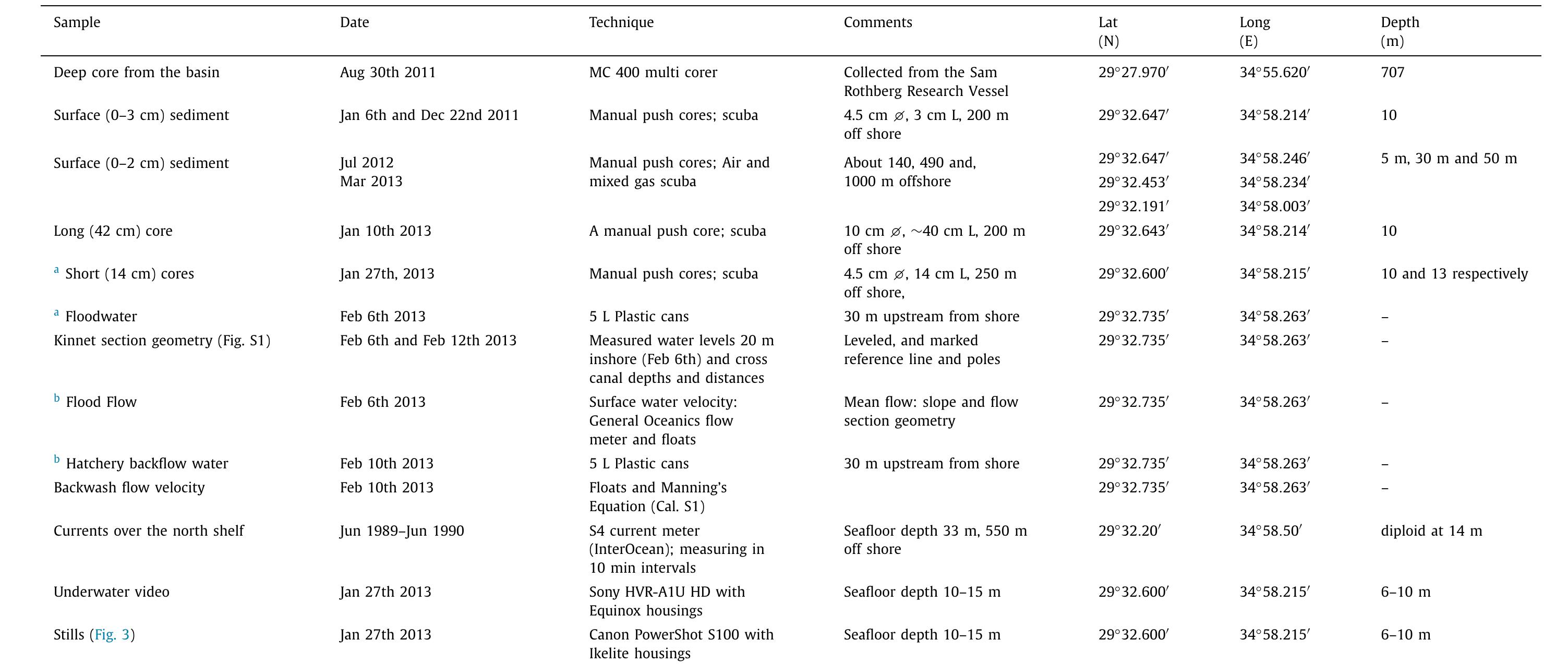 Field sampling and measurements. 
