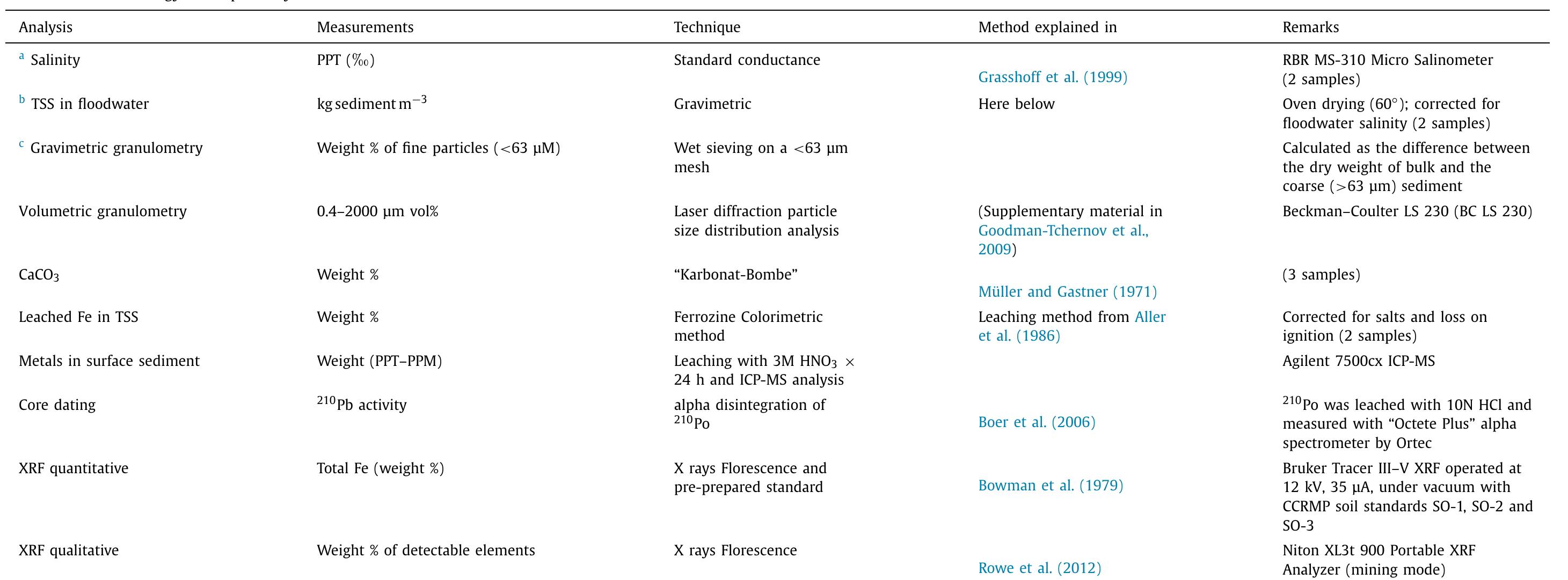 Summarized methodology of sample analysis.  * Within a couple of hours from their collection, water subsamples for salinity analysis were passed through 0.45 ym syringe filters into air tight plastic tubes and placed in the refrigerator where they remained until tl analysis.  > Cans with the flood water were rigorously shaken for 30 s and immediately poured into pre-weighed (on 1 mg resolution scales) 250 ml glass beakers. The beakers were reweighed with the flood water, covered w tinfoil and put to dry for a week in the oven at 60° then weighed again. The approximate solids to floodwater ratio (TSS as gL~!) were calculating assuming sediment density of 2650 gL~! in the following manner: TS: (Sw — Wv*[Sal])/(Wv + Sv) where: Sw and SV are the respective weight (g) and volume (L) of the dry solids in the beakers (Sy = Sw/2650 gL~'); Wv is the volume (L) of the evaporated floodwater calculated as the lost w. weight divided by distilled water density of 1000 gL~! and [Sal], is the salt concentration (gL~') in the filtered flood water.  © Bulk sediment was oven dried (100°C x 24 h) and weighed and then submersed in fresh water for 3 h and stirred to disintegrate. The samples were then washed (wet sieved) on pre-weighed, 63 pm mesh pans that toget with the remaining coarse sediment (>63 pm) were placed in the oven to dry (as above) and reweighed. The weight of the fine grain (<63 1m) sediment was calculated as the weight difference between the bulk and cot sediments and the weight fraction of the fine grains, as the ratio between the fine and balk sediment. 
