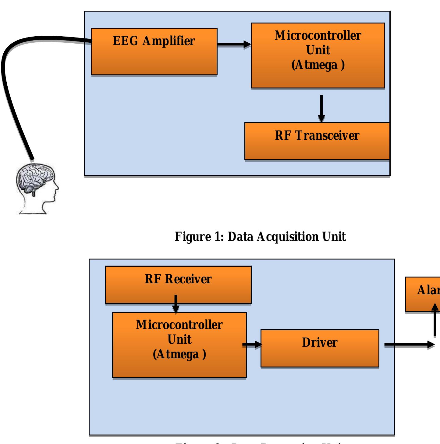 (PDF) Design and Development of Warning System for Drowsy Drivers