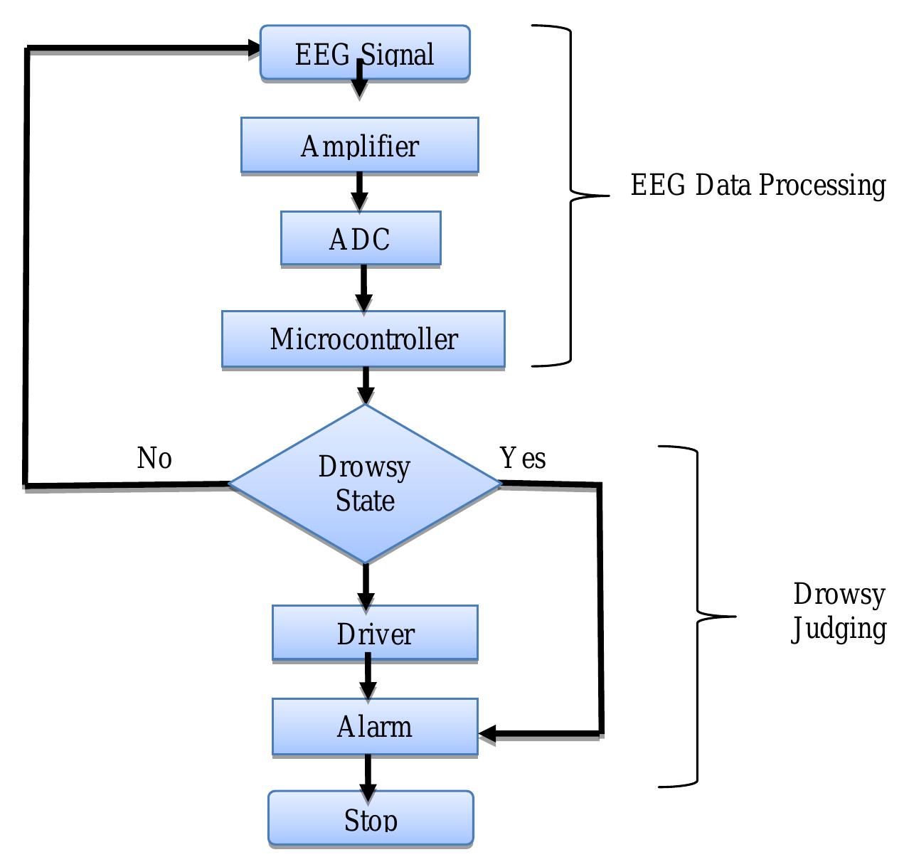 (PDF) Design and Development of Warning System for Drowsy Drivers