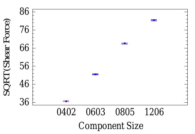 (PDF) Investigation of the Lead-free Solder Joint Shear Performance