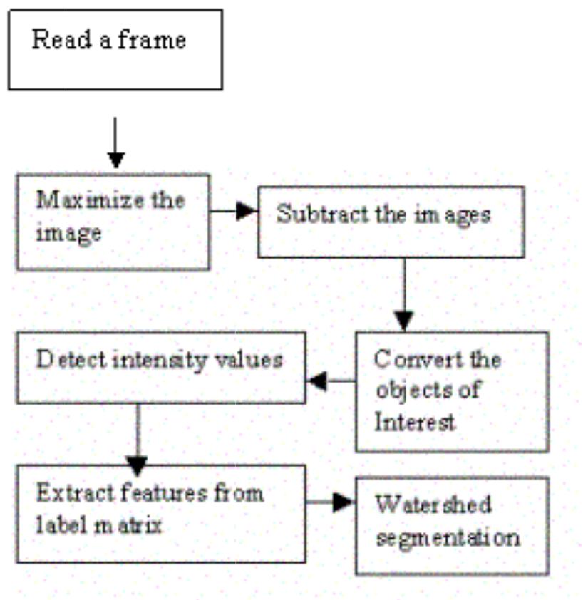2. flow chart for watershed algorithm