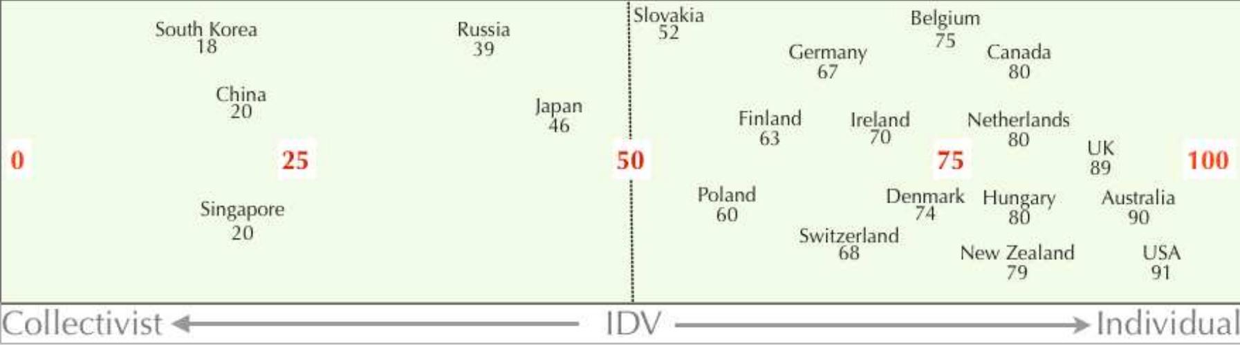 Collectivism vs individualism (idv) scores top 20 ranking