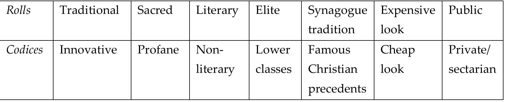 Table 1: Connotations of rolls and codices  appearance than an old roll which had been reused for another text on its back side  being an innovation would be not be a recommendation. Used by Christians, it 