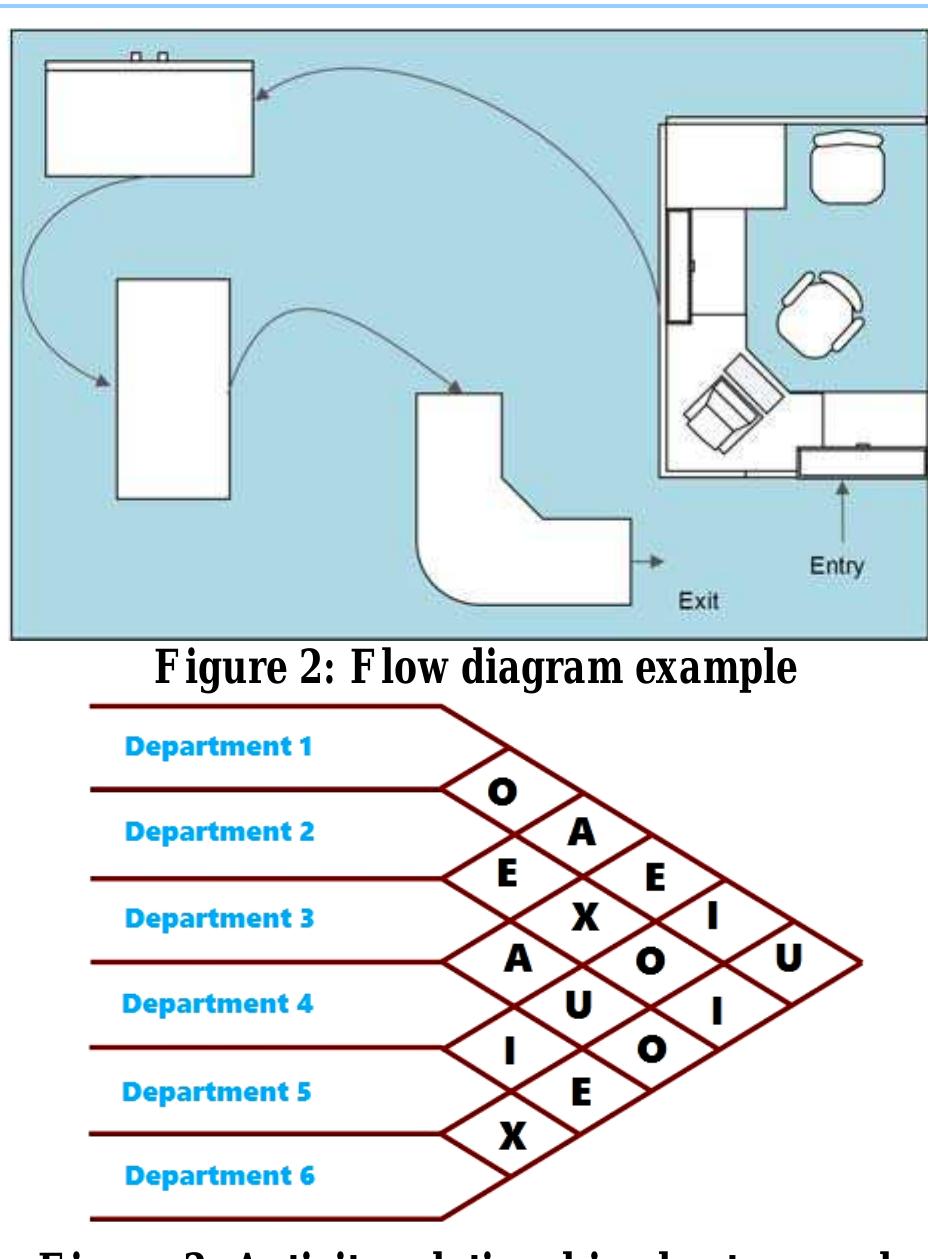 (PDF) FACILITY LAYOUT DESIGN OF LIBRARY USING SYSTEMATIC LAYOUT PLANNING