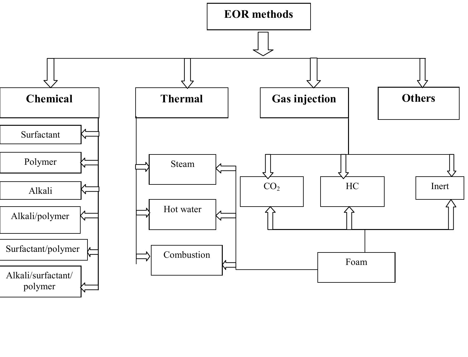 Figure 4 - from Chemical flood enhanced oil recovery: a