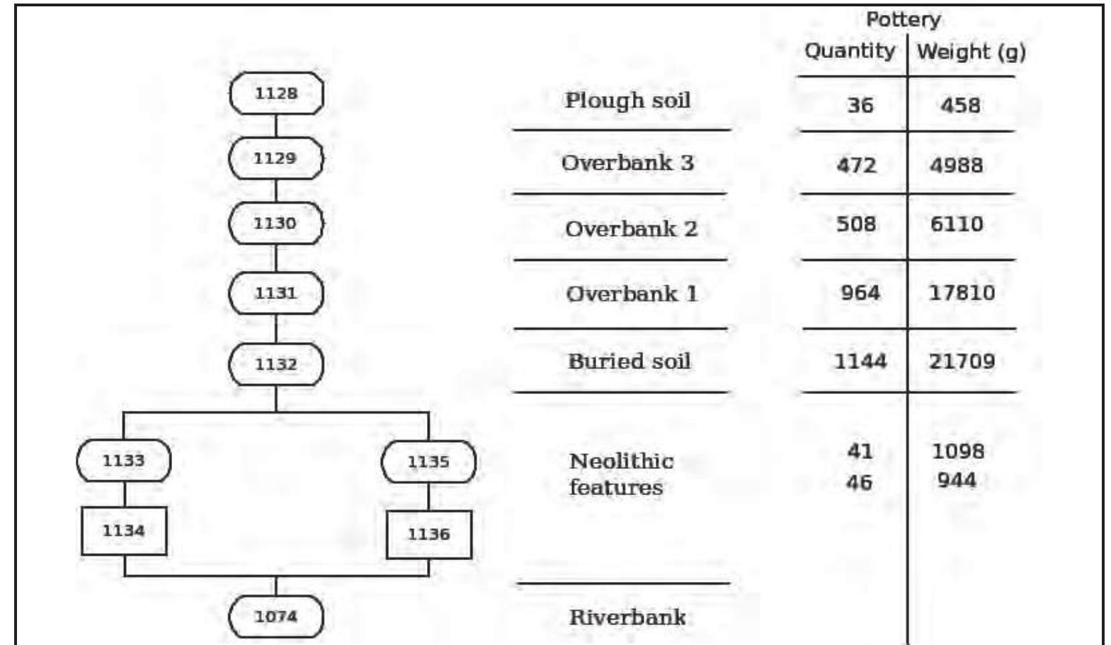 Ivana Pandzi¢ e Marc Vander Linden   Figure 5: Kociéevo, Harris matrix for the 2012 trench, and correspond- ing pottery fragmentation rate  Slika 5: Kocicevo, Harrisova ma- trica za sondu iz 2012. godine i od- govarajuci stepen fragmentovanja keramike 