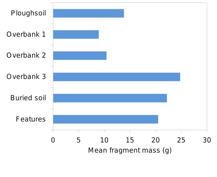 Figure 31: Mean weight of frag- ments in 2012 and 2013 trenches by layer/spit. The two graphs are scaled to show rough equivalent depths be- neath topsoil in each trench. 