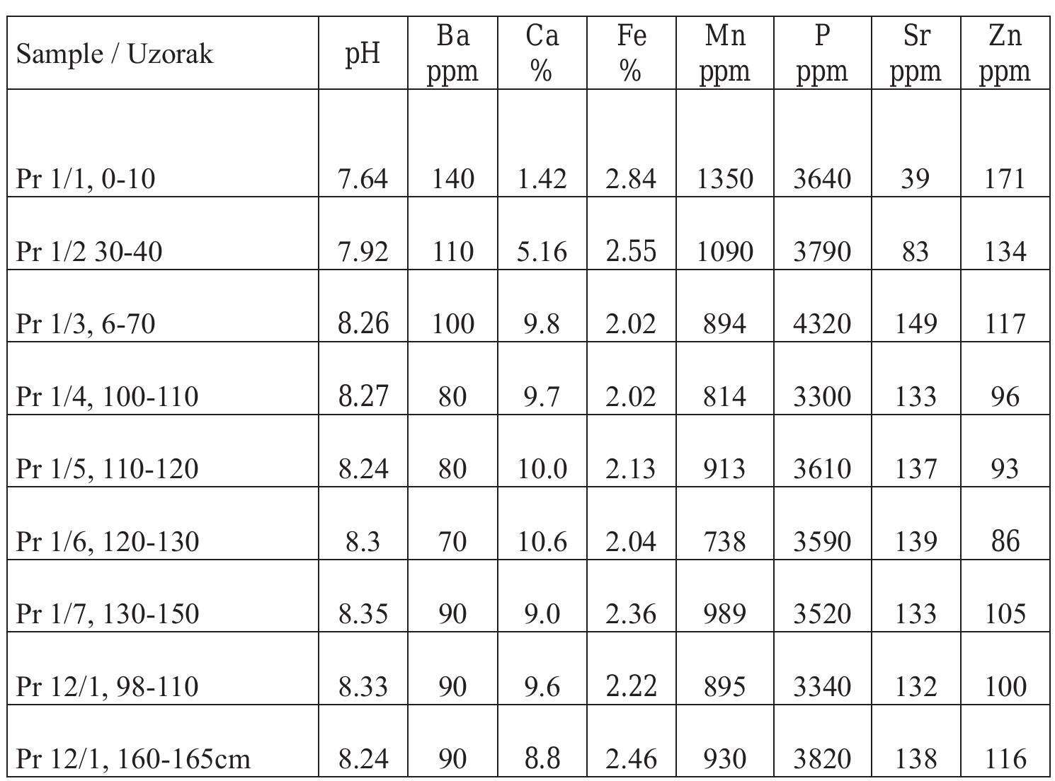 Ivana Pandzi¢ e Marc Vander Linden   Tabela 1: Multielementna anali- za iz selektovanih uzoraka, sonda iz  2012. godine  Table 1: Mutli-element analysis from selected samples, 2012 trench 