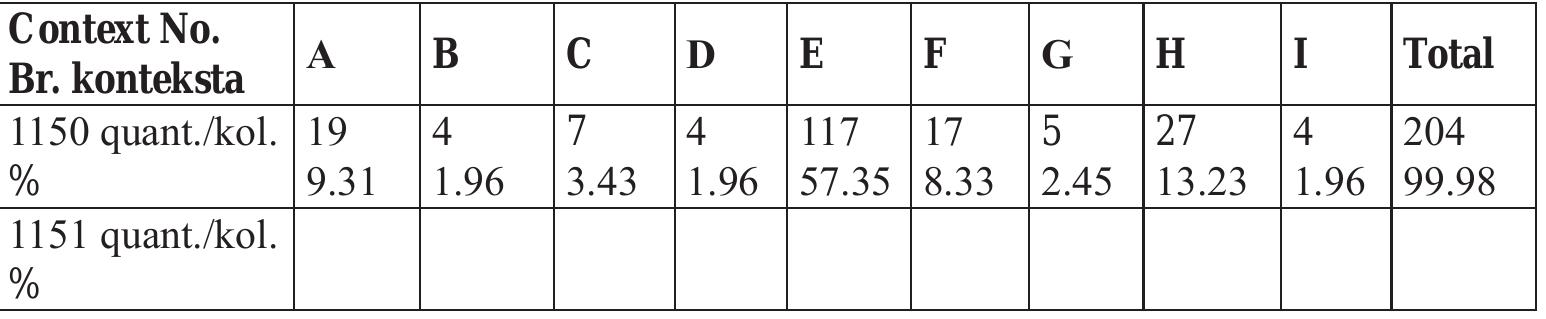 Tabela 4: Zastupljenost osnovnih kategorija artefakata od okresanog kamena 
