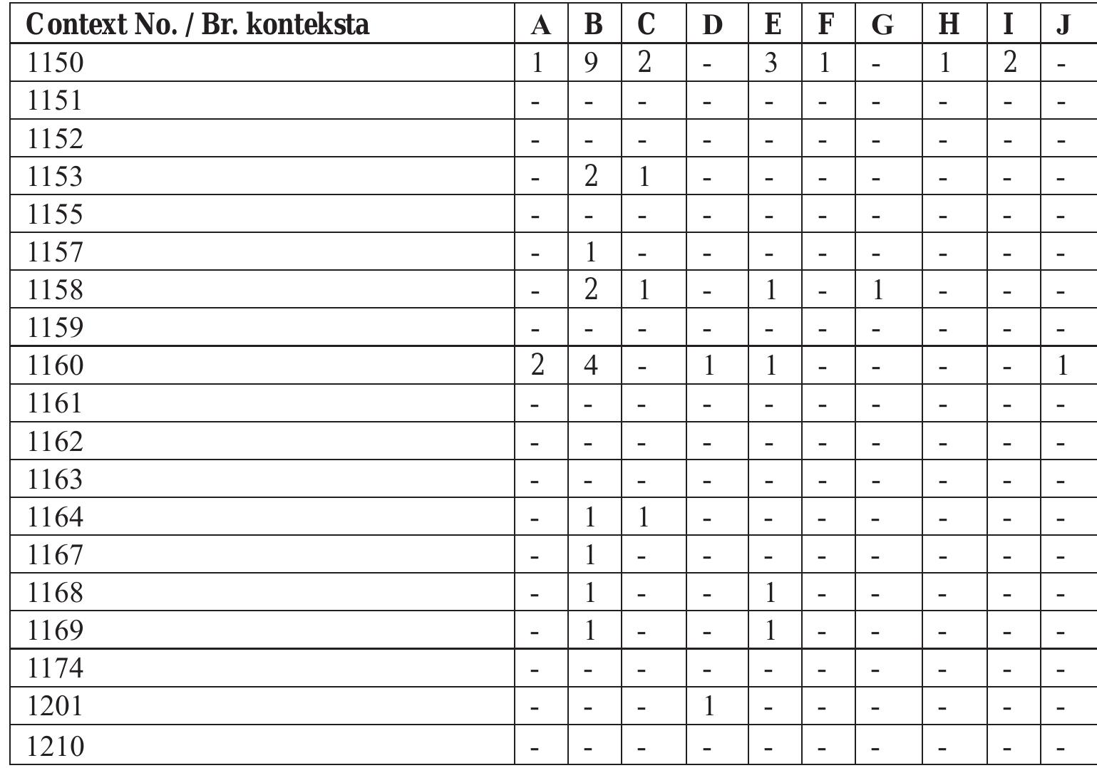 Tabela 6: Jezgra - kolicina 