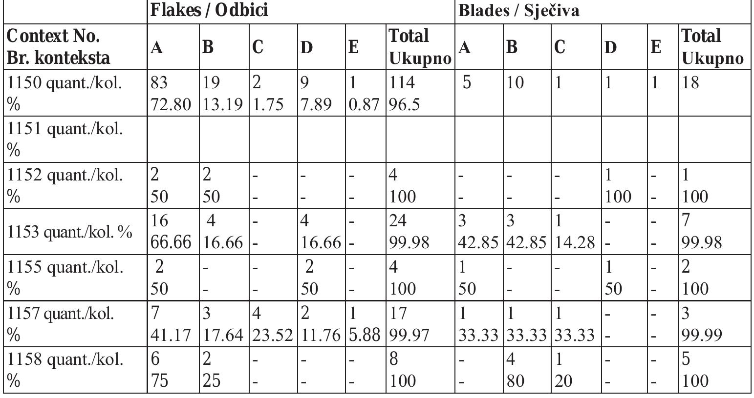 Table 7: Fragmentation of unre- touched flakes and blades  Tabela 7: Fragmentovanost nere- ‘usiranih odbitaka i sjeciva 
