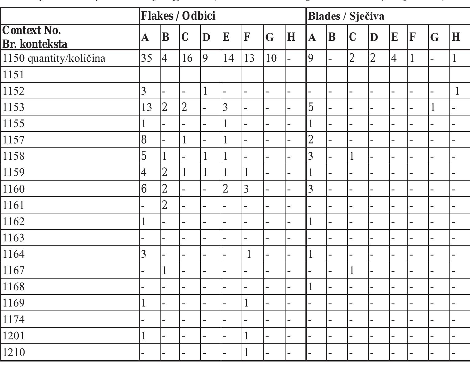 Table 12: Striking platform of unretouched flakes and blades (the  whole pieces + proximal fragments)  Tabela 12: Platforma udara_ ne- retusiranih odbitaka i sjeciva (cijeli komadi + proksimalni fragmenti) 