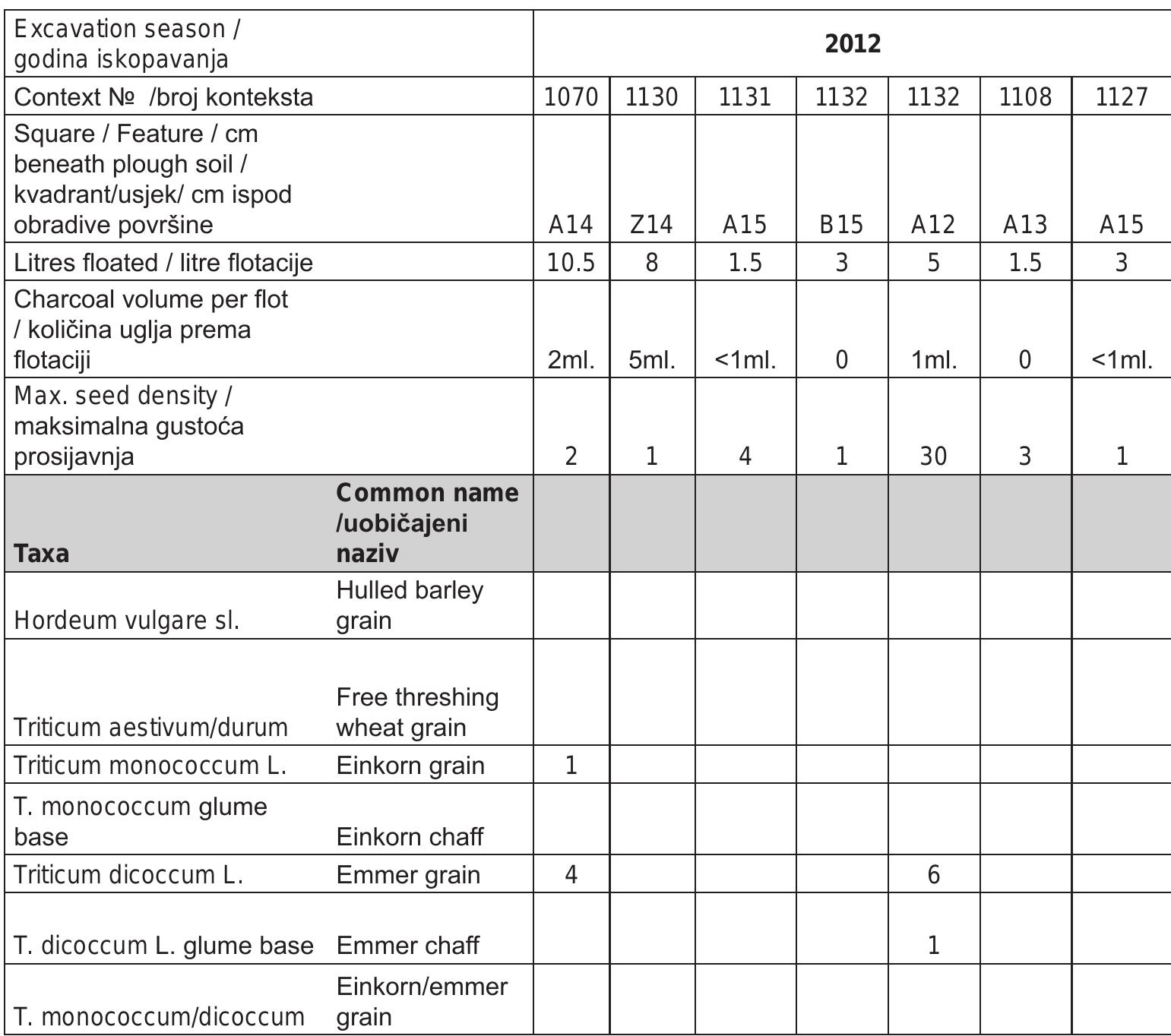 Tabela 14: Biljni makro ostaci iz Kociceva  Table 14: Plant macro-remains from Kociéevo 
