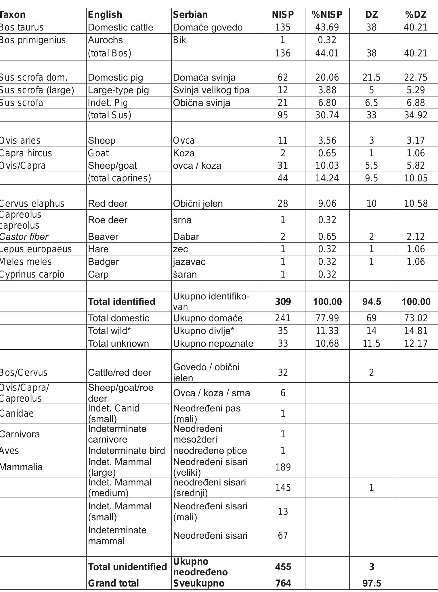 Tabela 17: Taksonomske frekven- cije u Kocicevu po NISP i DZ 
