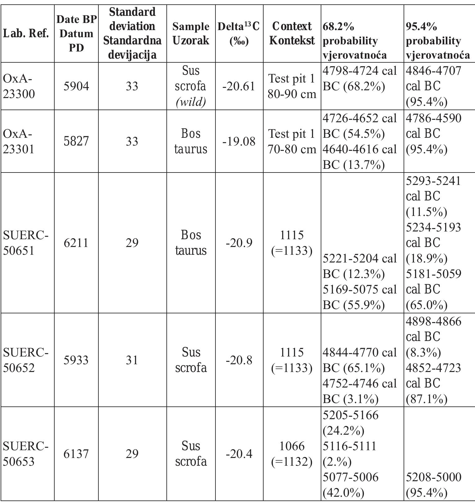 Tabela 19: Radiokarbonski datumi ‘a lokalitet Kocicevo  Table 19: Radiocarbon dates for the site of Kocicevo 
