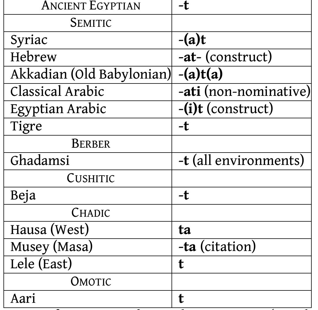 Chadic Language Table (PDF) The role of comparative/historical linguistics in reconstructing ...