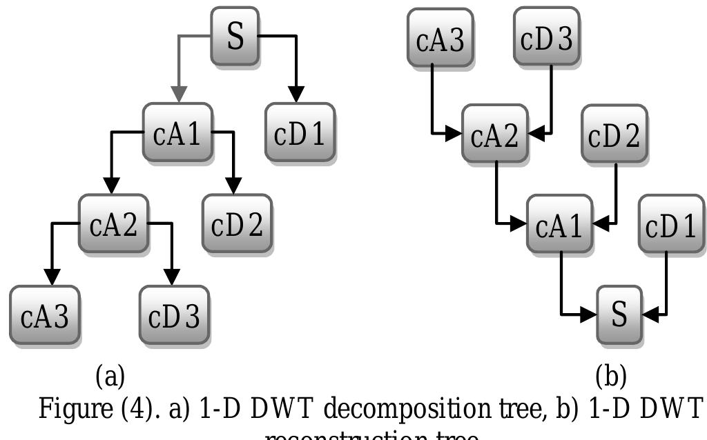 Discrete wavelet transform (dwt) is not only applied to 1-d