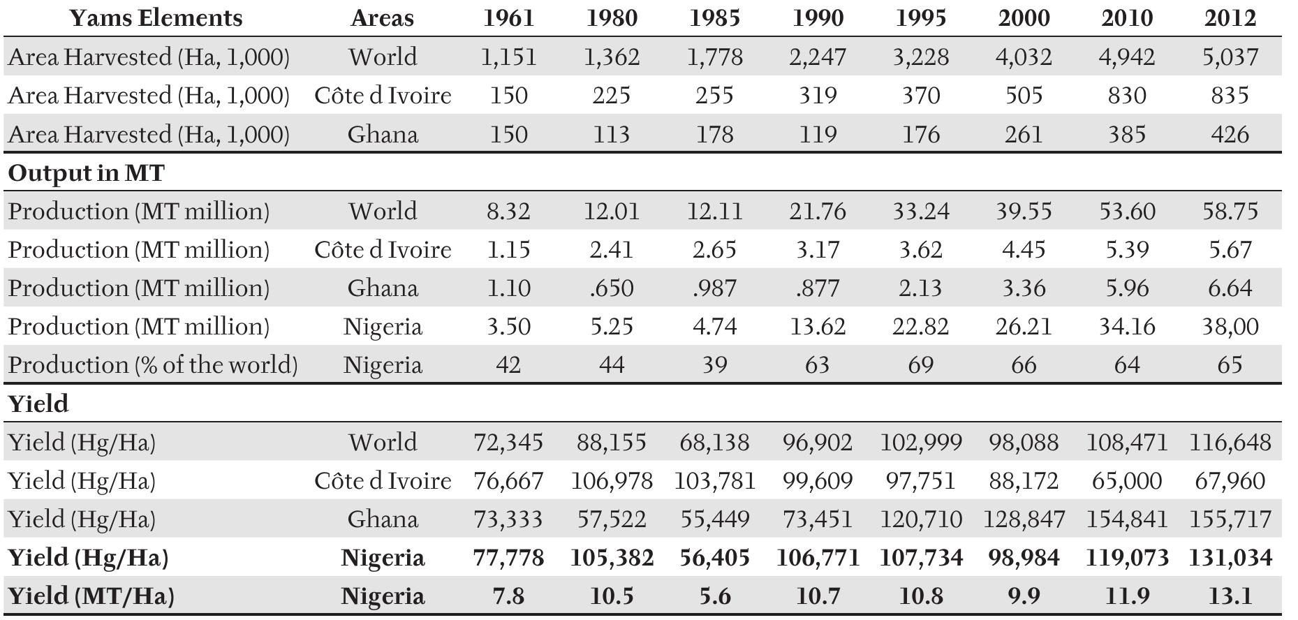 (PDF) An Analysis of Yam Production in Nigeria