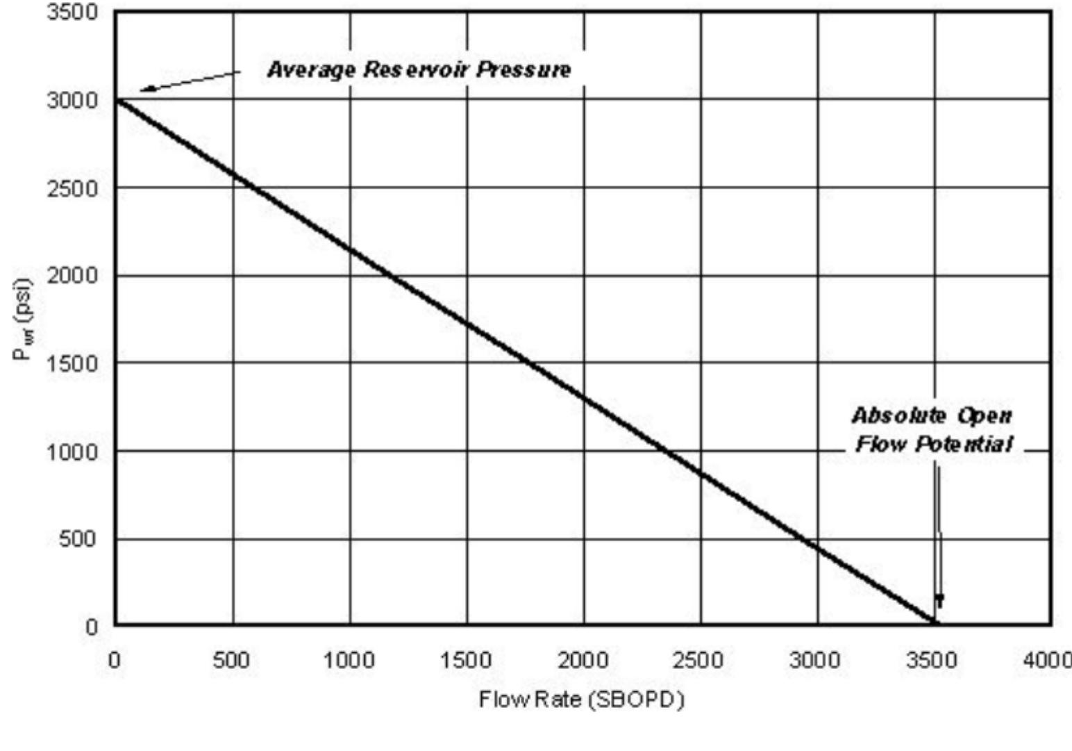 Figure 14 - from gas lift operations