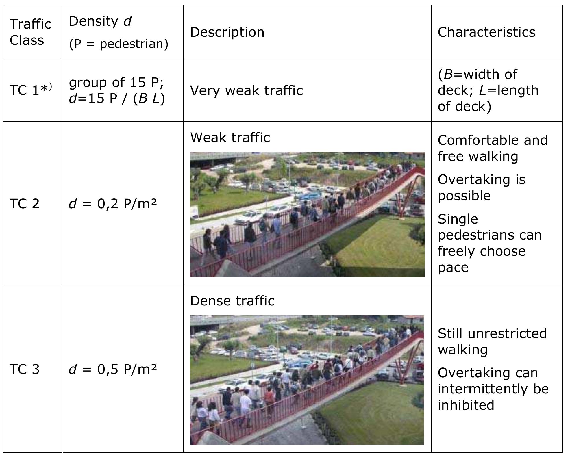 Once a numerical model of the footbridge has been developed,