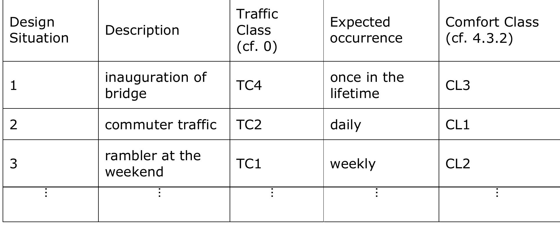 Table 8 - European design guide for footbridge vibration