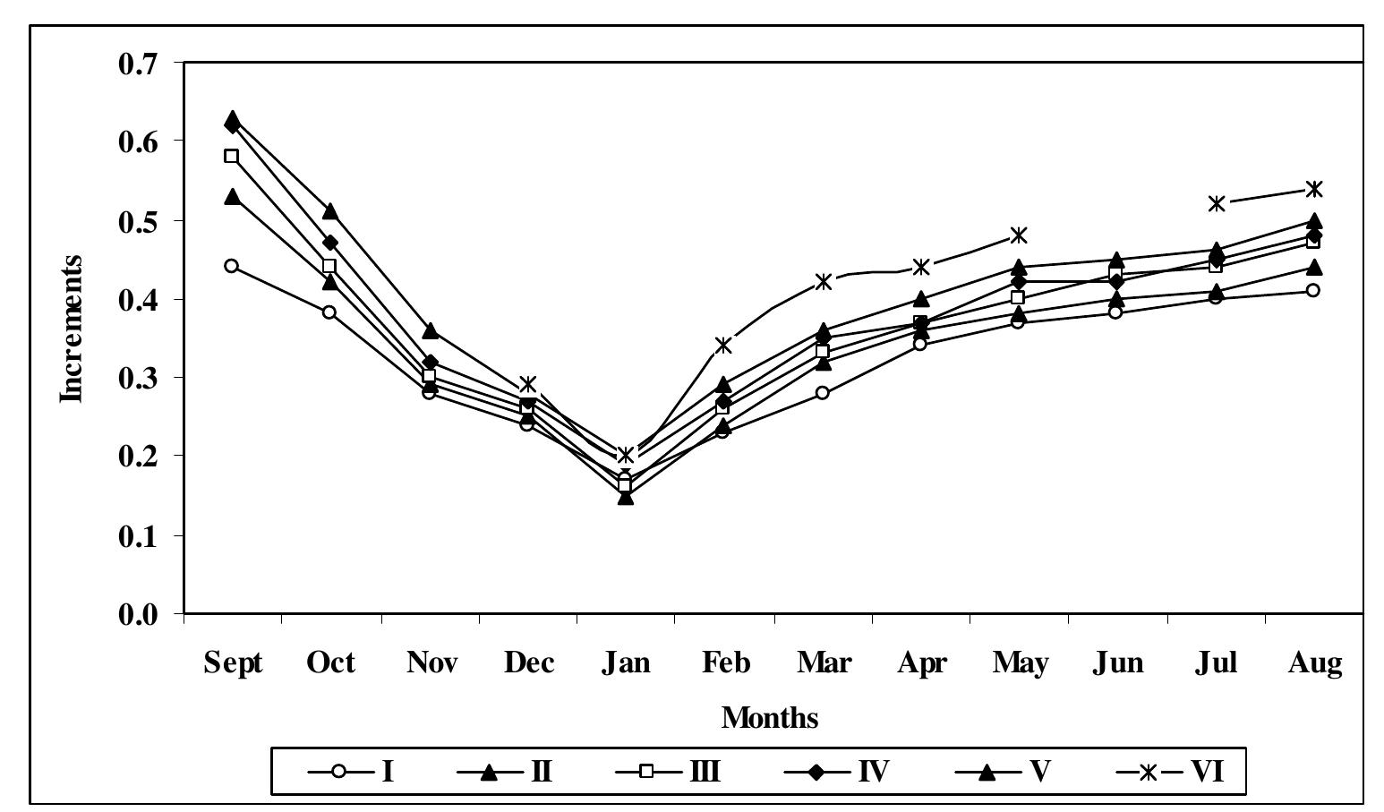 ‘igure (1): Monthly marginal growth increment (MGI) for the scale of B. boops in Western Mediterranean Coast of Egypt during 2003-2004. 