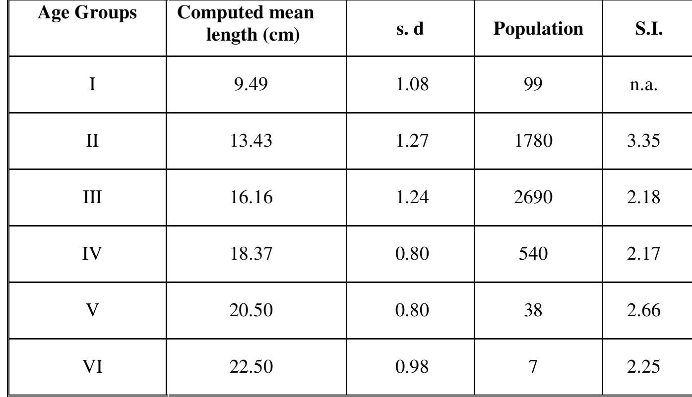Table (2): Computed mean length-at-age (cm) separated by Bhattacharya method (FiSAT program) for B. boops of the Western Mediterranean Coast of Egypt during 2003-2004. 