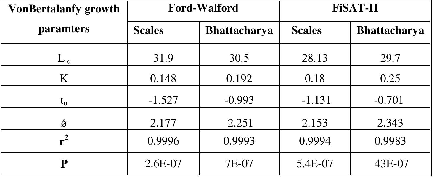 Table (3): Von Bertalanffy growth formula (V.B.F.) parameters K, L., t, and growth performance index 6 for Boops boops of Western Mediterranean Coast of Egypt derived from scales and length frequency analysis length at age data. (r’ is correlation coefficient and P is significance level)   Table (4): Length-at-age for B. boops estimated by different ageing methods from some localities in the Mediterranean Sea.  