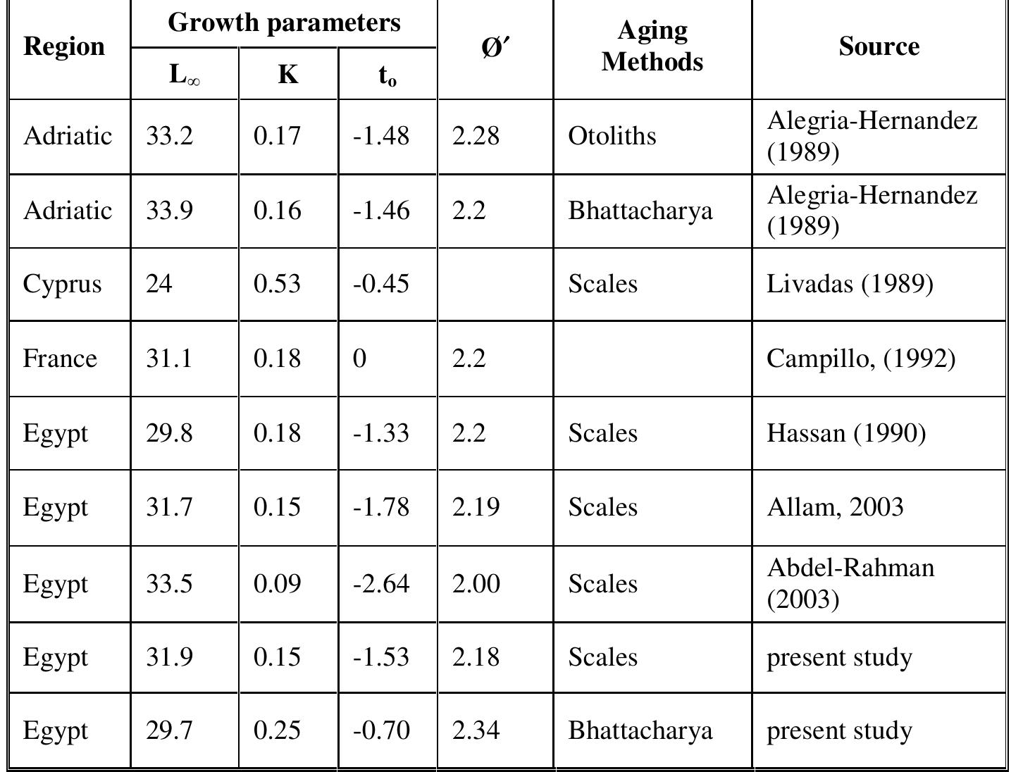 Table (5): Growth parameters (L.., K and t,), growth performance (@) and using aging methods of B. boops from some localities in Mediterranean Sea.  Bauchot, L., and J. Hureau, 1984. Fishes of the North-Eastern Atlantic and_ the Meediterranean., Richard Clay Ltd. 