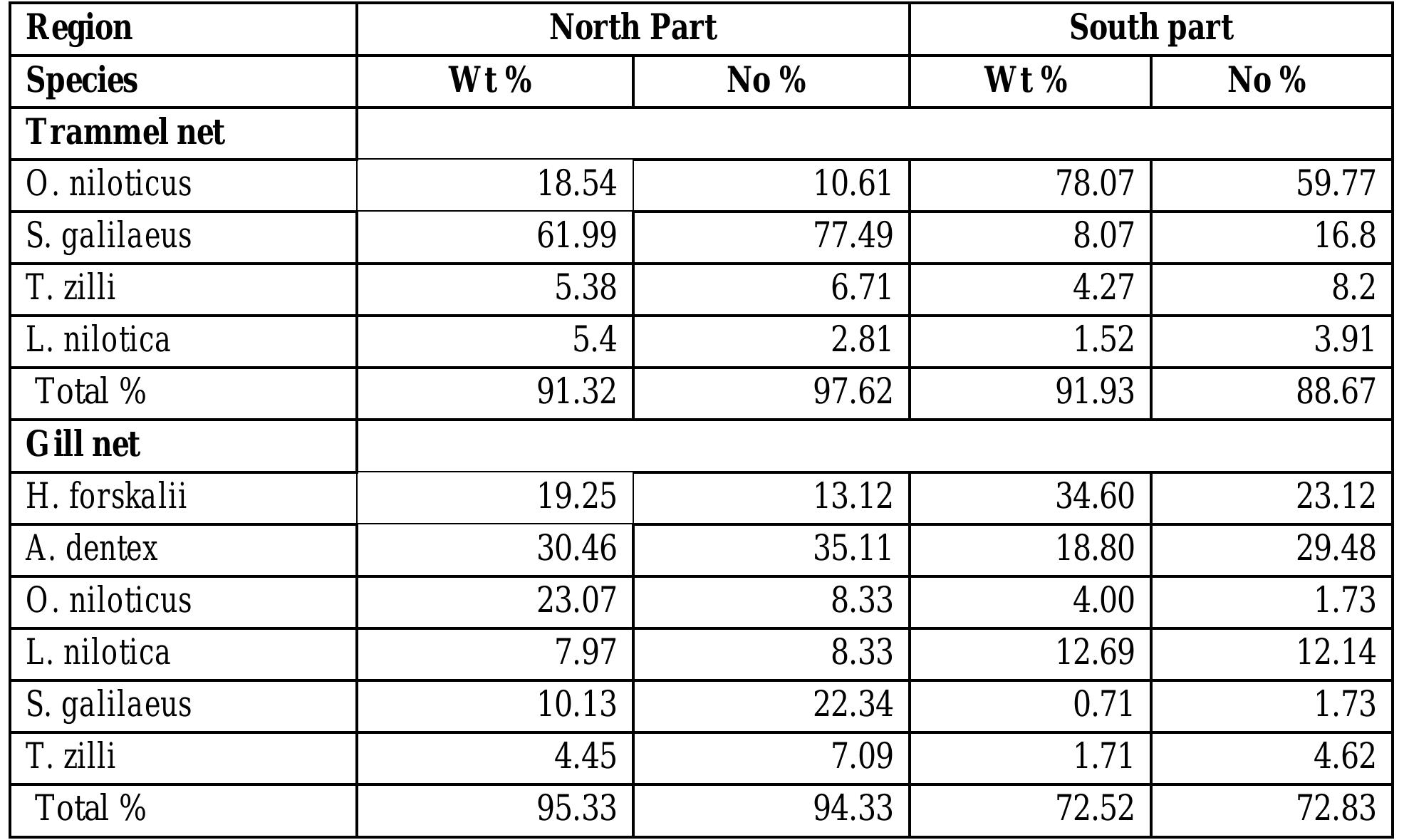 Table 2. Species composition in present weight (Wt%) and number (No%) for different gear types in Lake Nasser during the study period. 