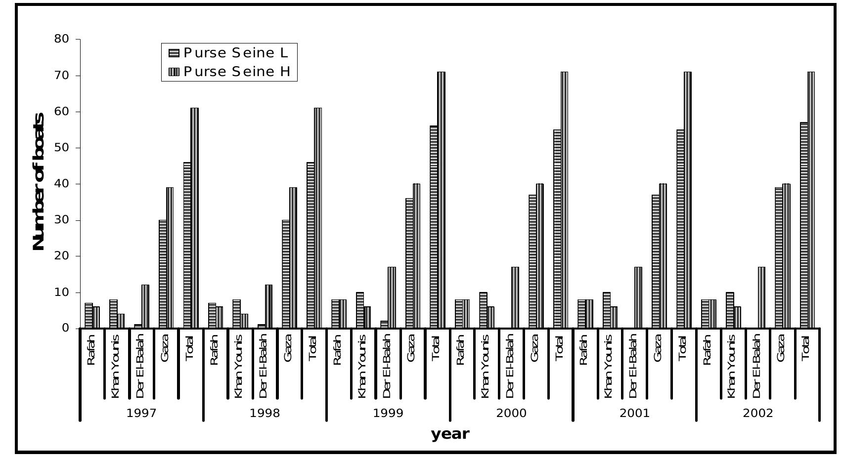 Fig.2: Distribution of purse seine fleet at different landing sites of Gaza Strip during the study period (1997- 2002) (L is Launch and H is Hassaka). 