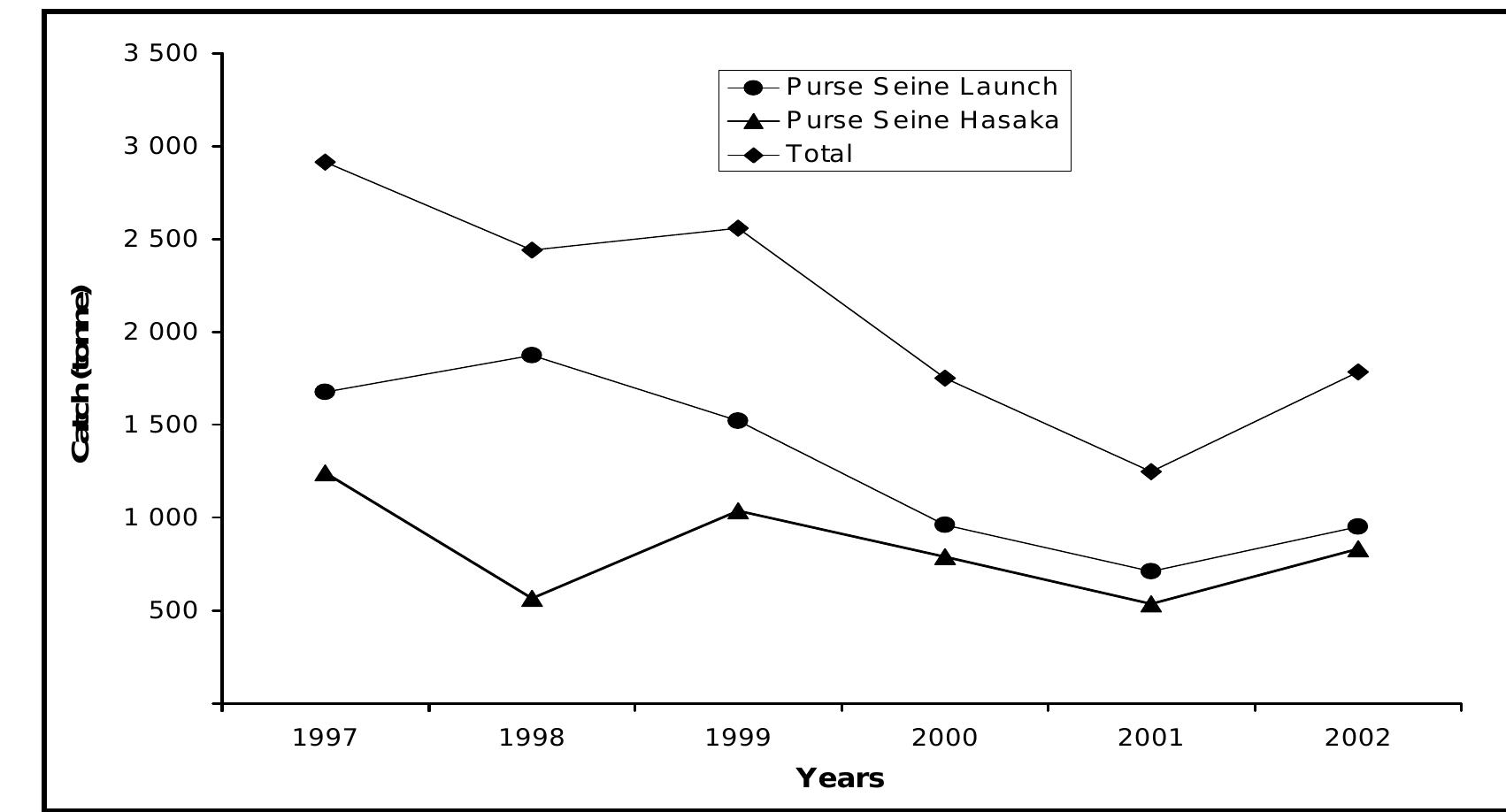 Fig. 3: Annual variation of purse seine catches during the study period (1997-2002). 