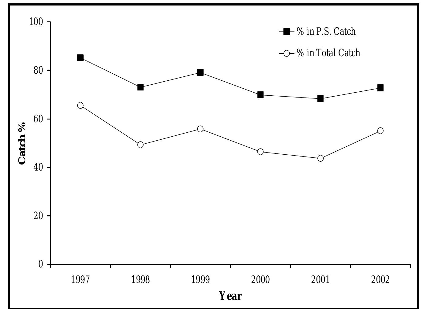 Fig. 4: Annual percentage variation of sardine catch in purse seine ( P.S.) and tote catch of Gaza Strip during the study period (1997-2002). 