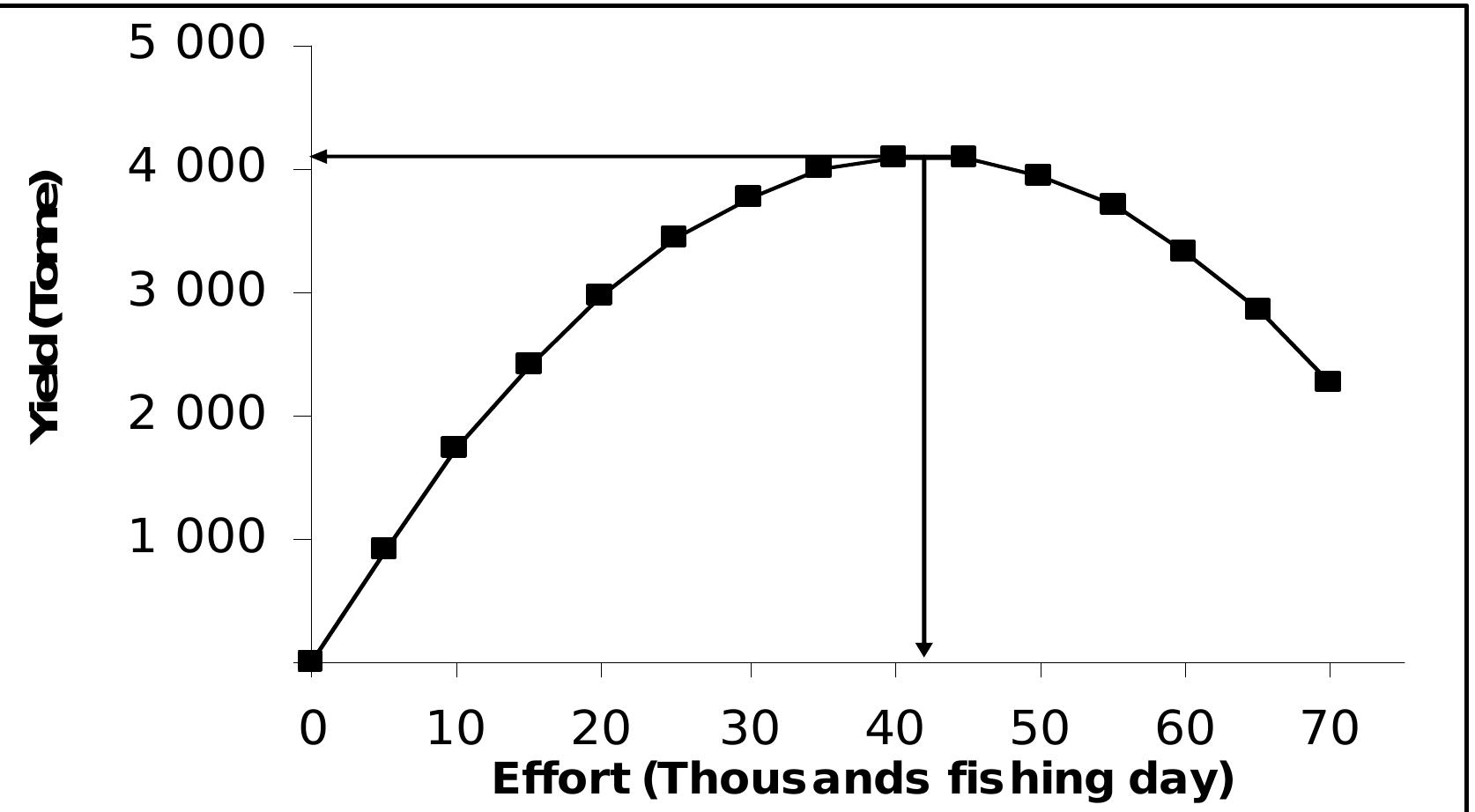 Fig. 6: Maximum Sustainable Y ield (MSY ) and corresponding fishing effort (fwsy) for Sardinella aurata catch by purse seine in Gaza Strip.  ASSESSMENT OF PURSE SEINE FISHERY AND SARDINE CATCH OF GAZA STRIP. 