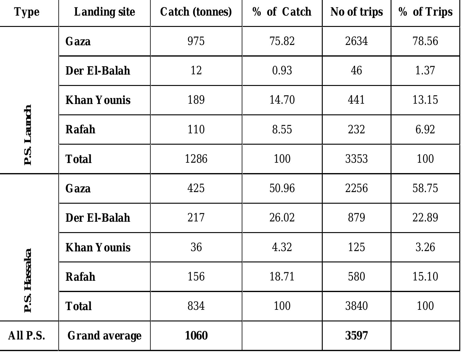 pilchards as observed by the authors (about 80% Sardinella aurita), its catch fluctuated  from 85% at 1997 to 68% at 2001. Spanish mackerel Scomberomorus commerson came  Table 1: Average annual catch by launch and Hassaka purse seines and number of trips in different landing sites in Gaza Strip during the study period (1997-2002).  - Purse seine catch composed mainly of sardines 76.2%. The sardine catch was divided to Sardinella aurita and Sardina 