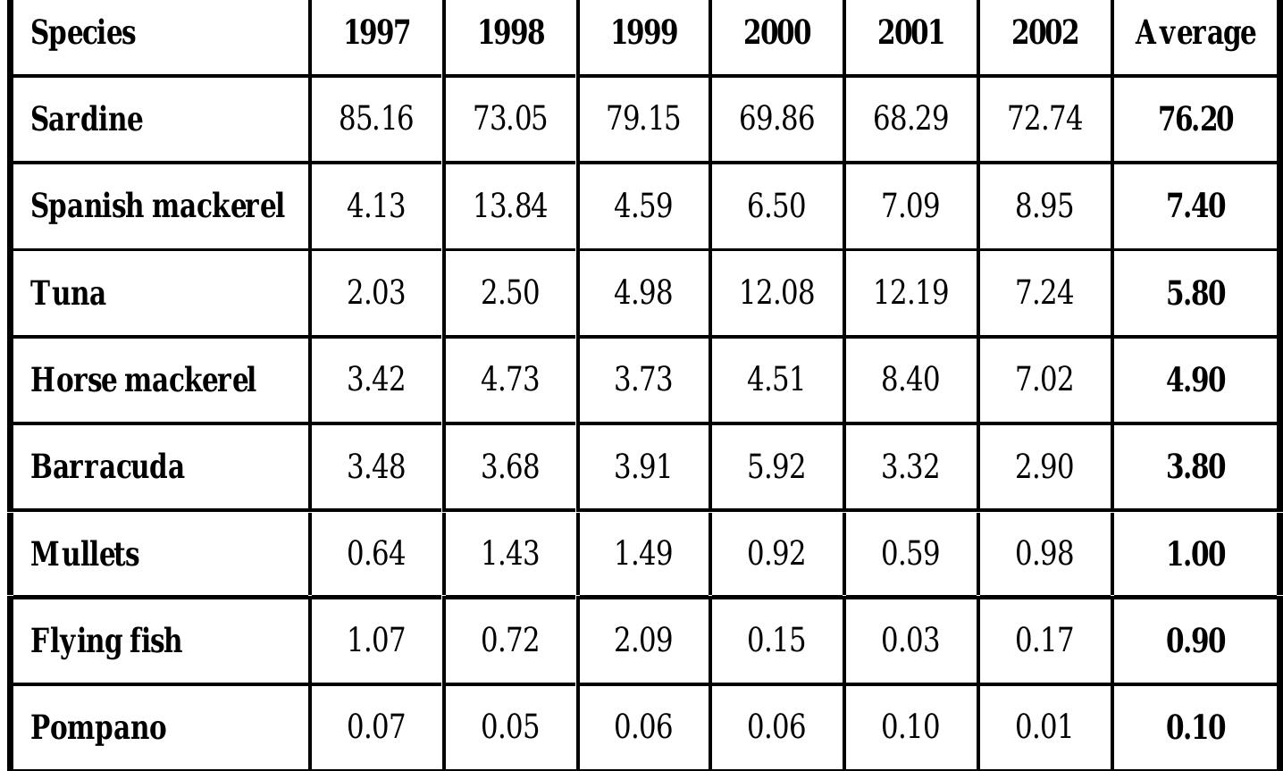 maximum due to high amount of sardine, while during 2001, sardine catch was minimum and also the total landing. With increasing sardine catch in 2002, the total landing was recovered as shown in Fig. 4.  Be ee eee eS, es ele ha Oh Te oo) ee: Ce Pe hee ee  Sardine was the most important species in the Strip representing about 50% of the total catch. The catch of purse seine and the total Strip landing was affected by sardine catch fluctuation. During 1997, the total catch was  Table 2: Annual percentage composition of different fish species caught by both purse seines types operating in Gaza Strip from 1997 to 2002. 