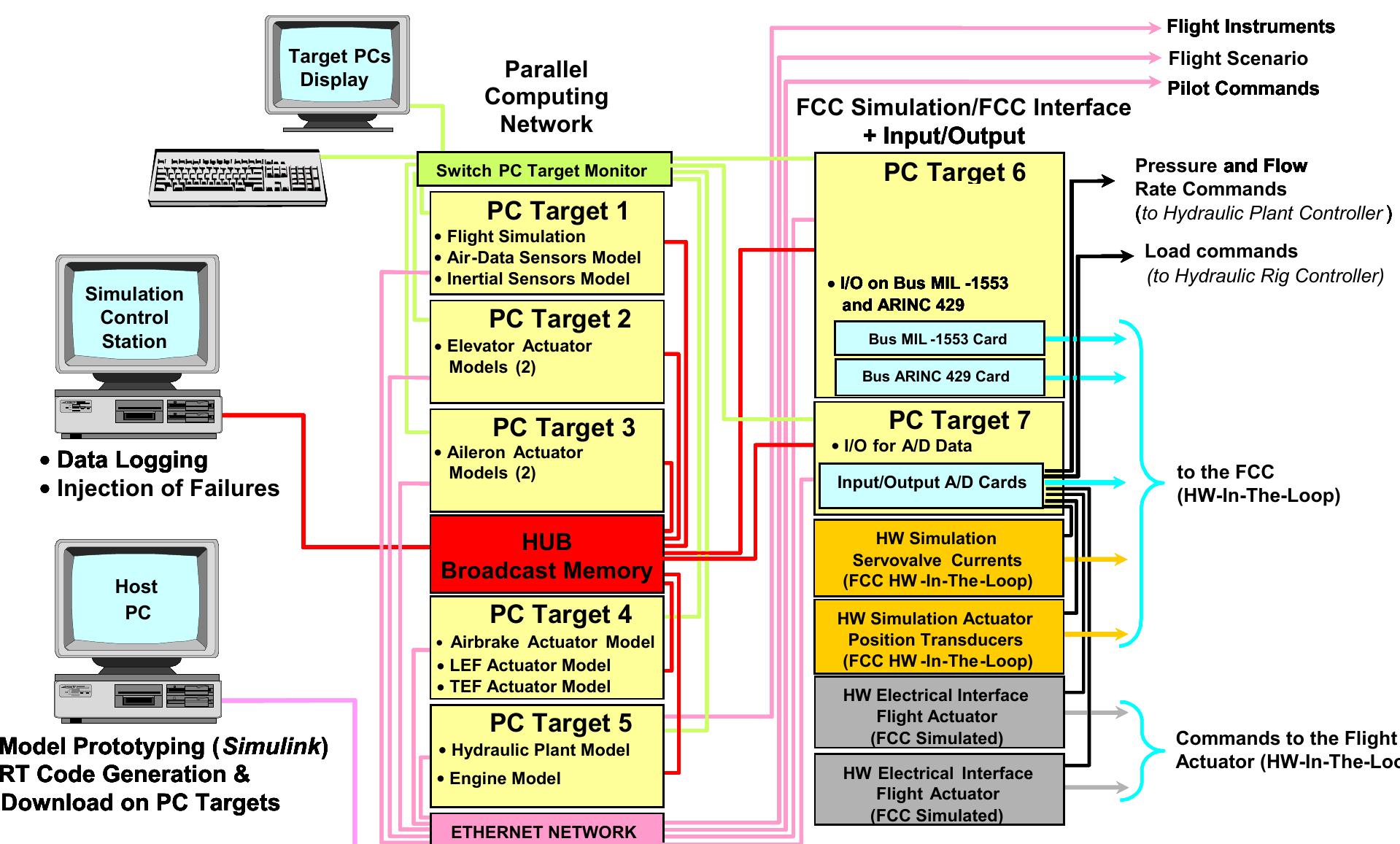 (PDF) Real-time hardware-in-the-loop simulation of fly-by-wire flight ...