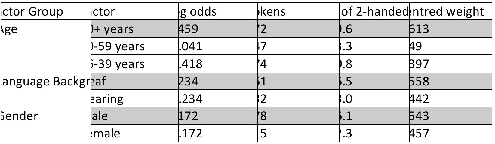 plication value: two-handed number signs *Factor groups significant at p <.05.
393 tokens.
