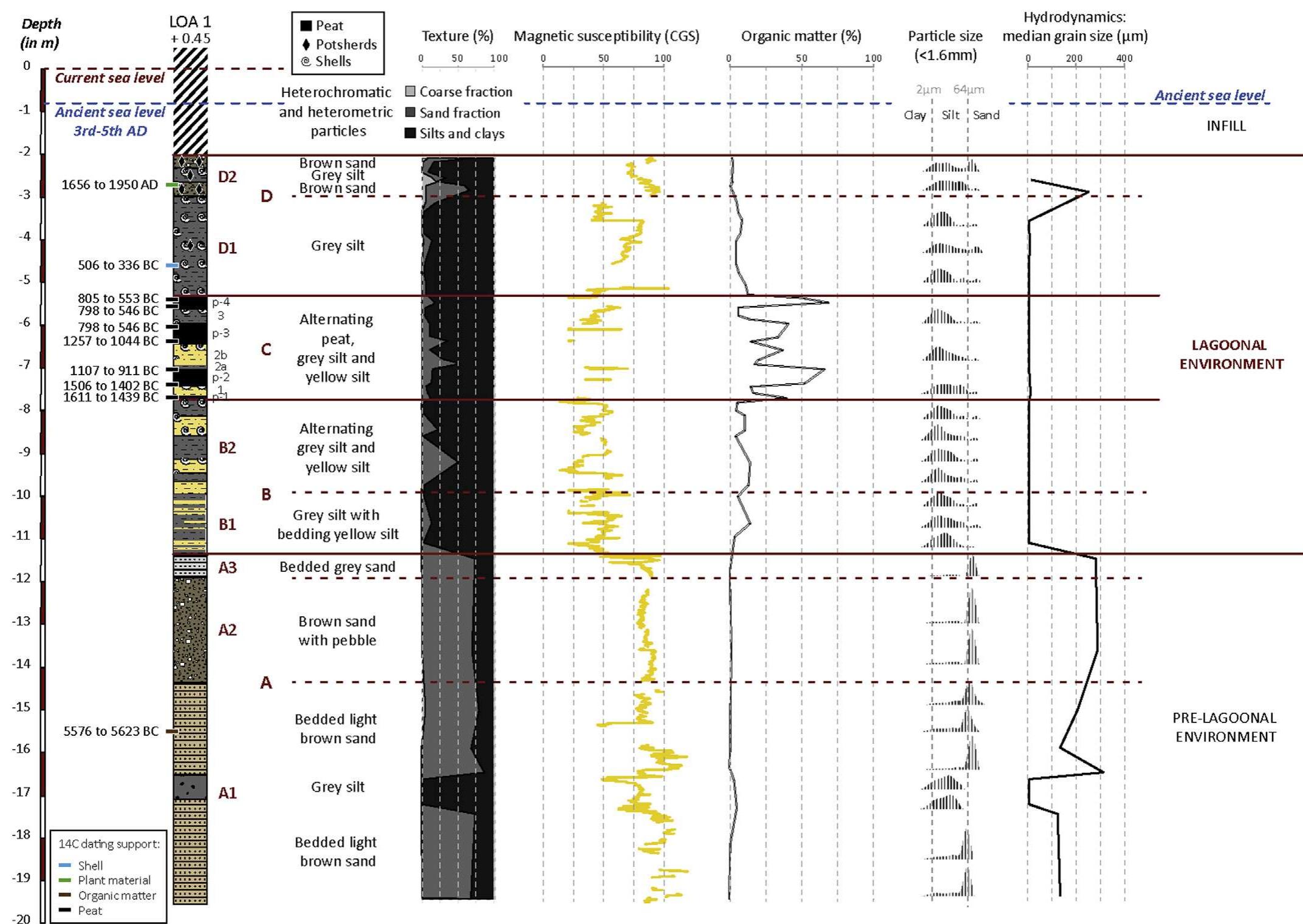 Graphical log of core loa1: sedimentological features,