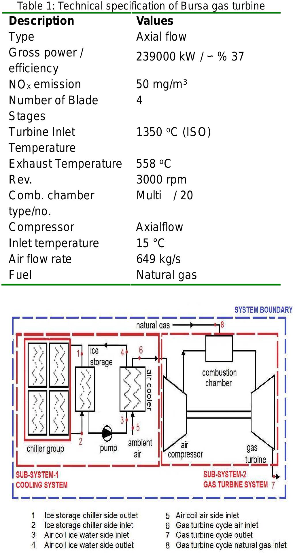 Schematic diagram of gas turbine cycle and the thermal