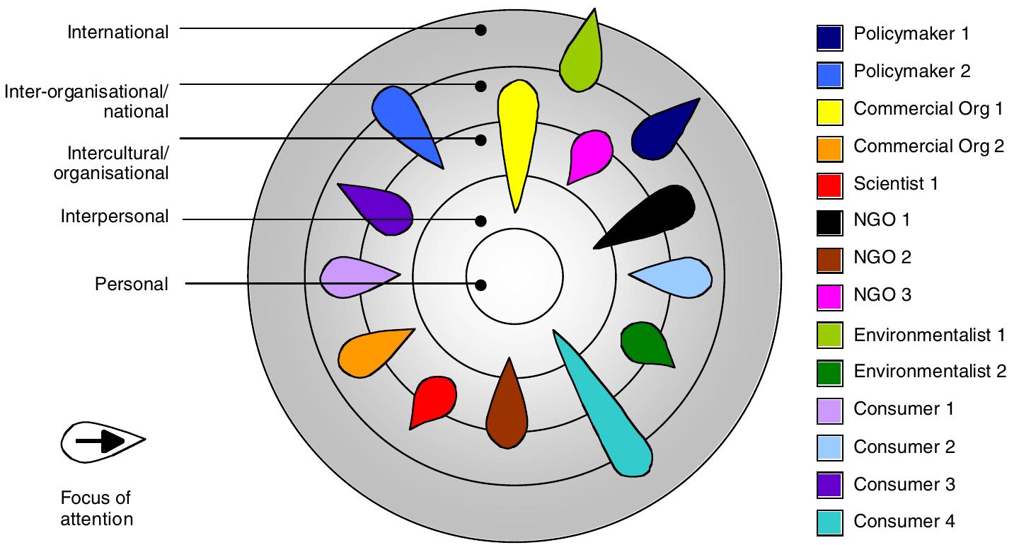 Conceptual model mapping different participant worldviews