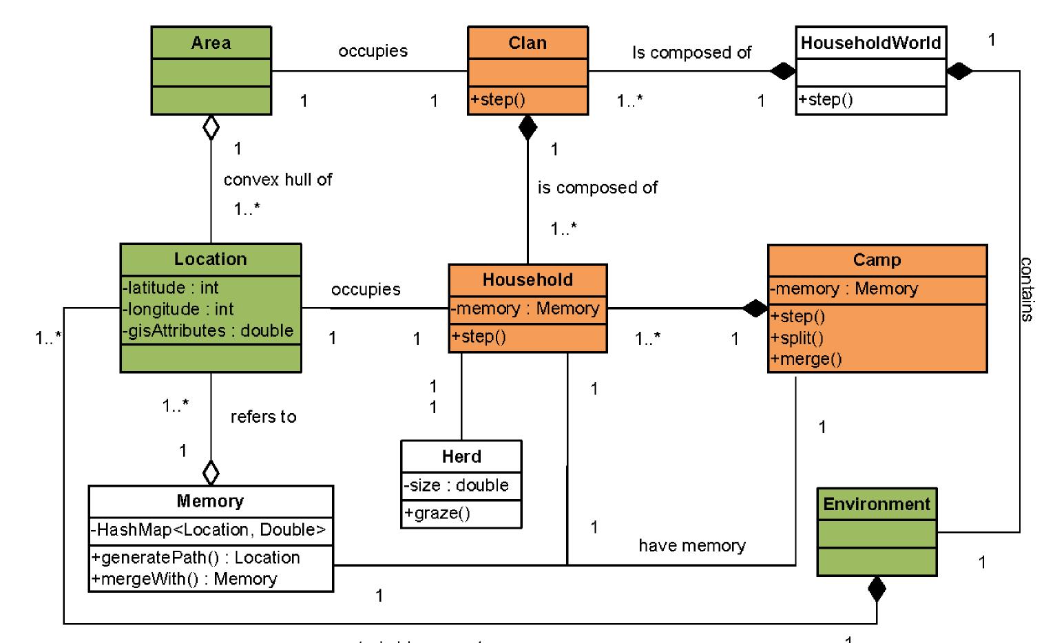 Information Systems and Agent-Based Simulations for Sustainable Development  Fig. 1. Unified Modeling Language (UML) class diagram illustrating the relationship between major com- ponents of the HouseholdWorld model. 