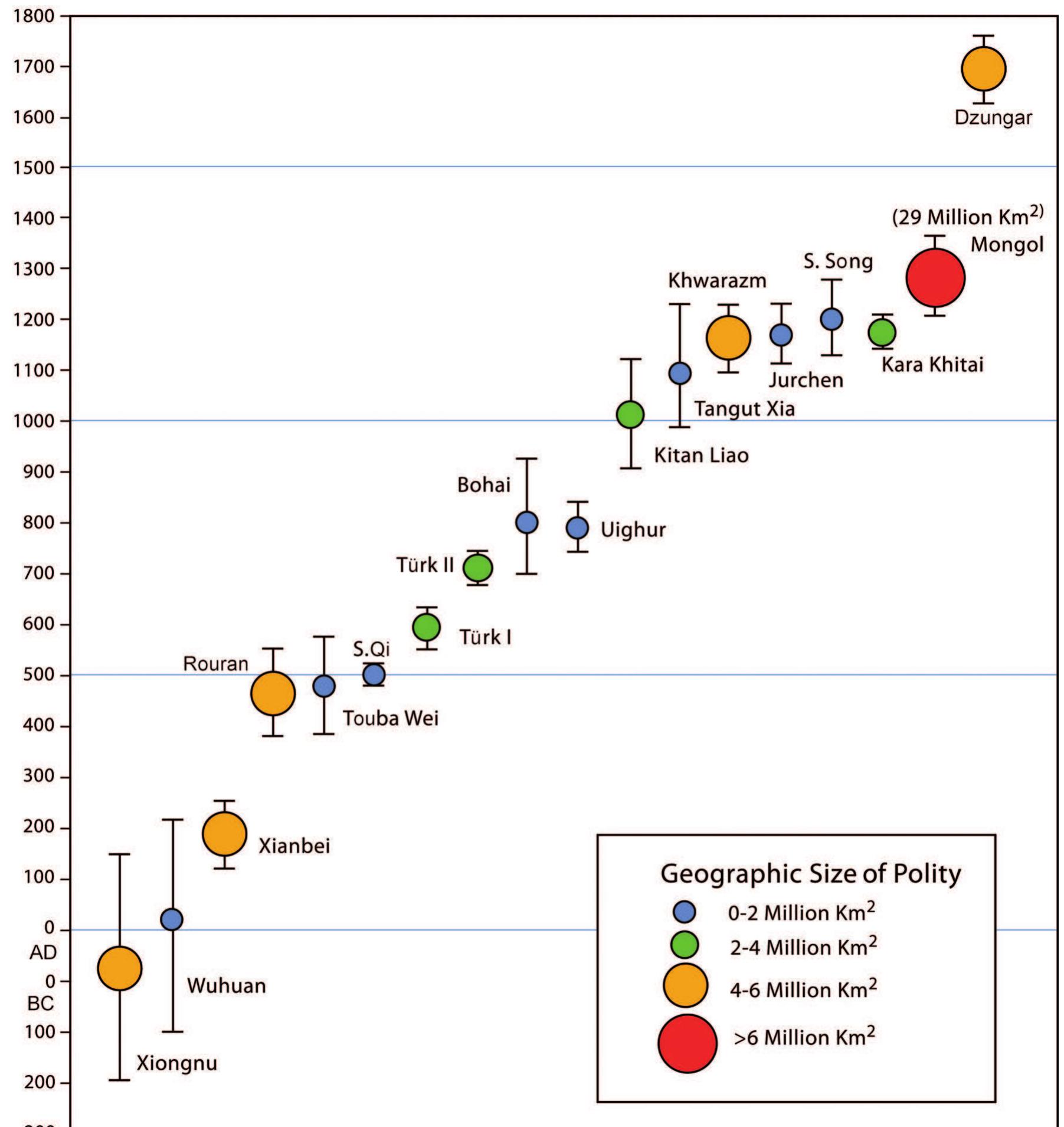 Fig. 2. Chronology of polities of Inner Asia, 200 BC to 1800 AD with geographic size of polity. 