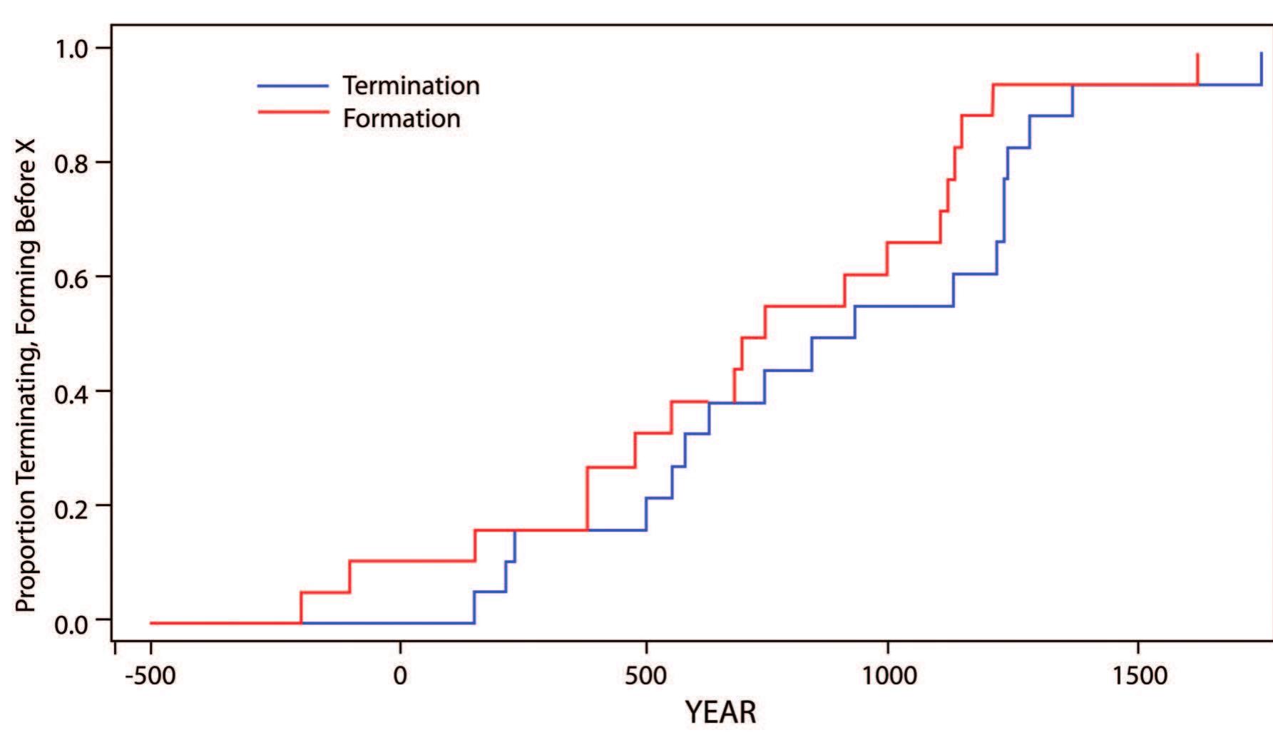 Fig. 3. Combined formation (red) and termination (blue) processes of polities in Inner Asia, 500 BC to 1757 AD. Note the multi-polar period with several contemporary polities during the 1300s, otherwise the system consists of one or at most two polities. 
