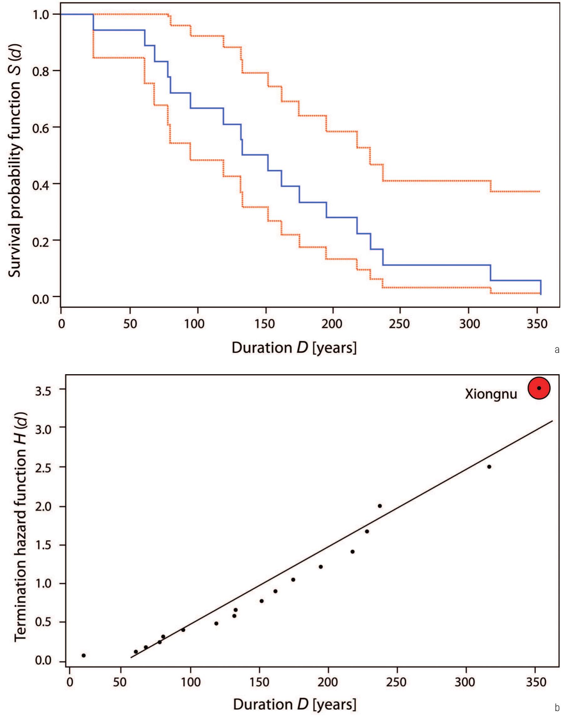 Fig. 4. (a) Survival function S(d) and (b) hazard rate function H,(d) of the distribution of polity durations in Inner Asia. 
