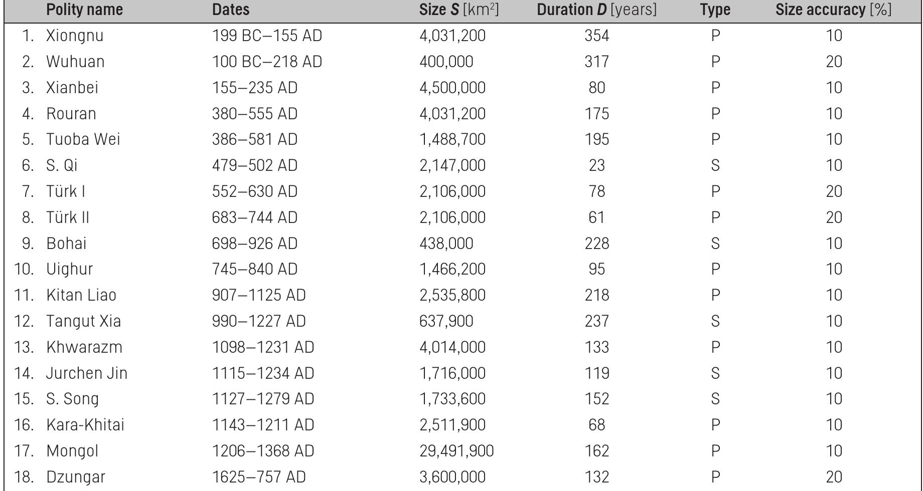 Tab 1. Polities of Inner Asia from 200 BC to 1757 AD. Type: P nomadic pastoralist society; S sedentary.  HAUOTL GAle (t-) LOL CaACll POULY, OF & = be ~ b.  The hazard rate with respect to duration (i.e., the intensity function for polity termination), denoted by H,(d), plays a central role in the theory of political uncertainty (Cioffi-Revilla 1998, chs. 2-4), and is defined by convention as the conditional probability that a polity will terminate in the next instant (d + A) given that it has lasted until a given time d. Termination can occur in various modes, such as by conquest, secession, or transformation. Thus, H measures a polity’s probability of imminent termination (akin to a state failure potential), a dynamic property linked to political stability, as given by the statistical odds against continued survival beyond a duration  of d years. Formally, the hazard rate or termination intensity is defined as 