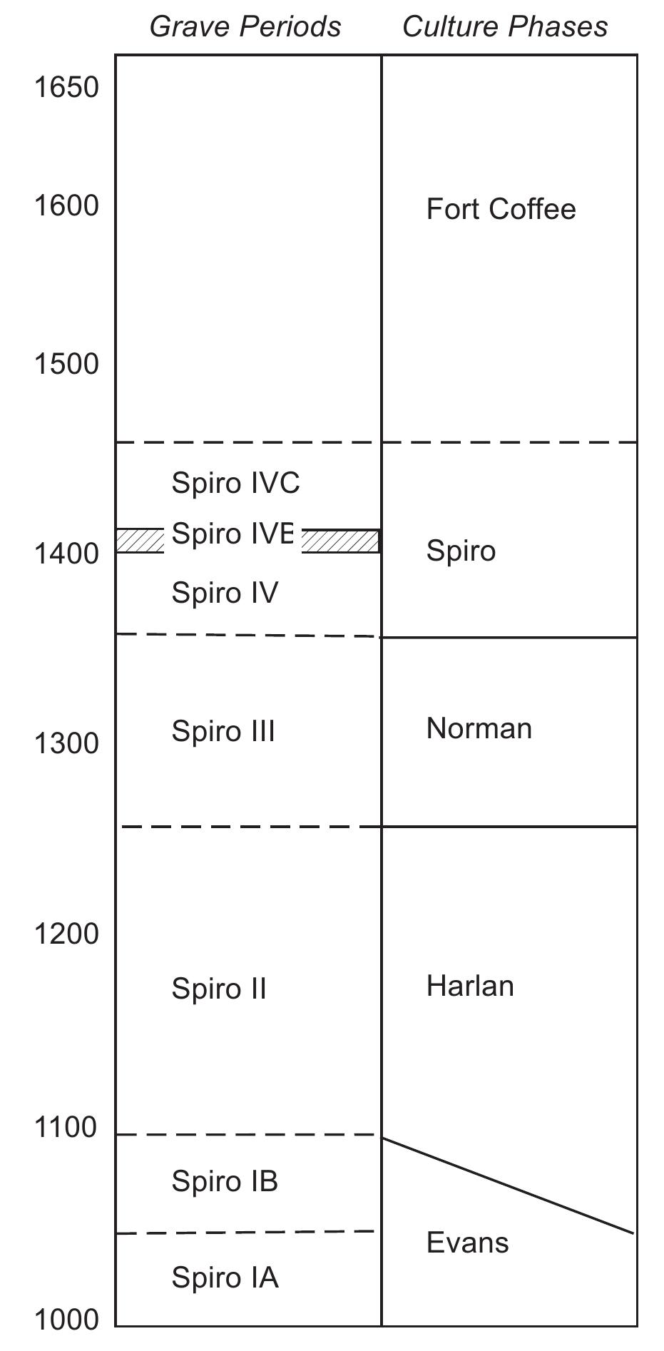 FIGURE 1.2. Grave lot periods and cultural phases. Adapted from Brown (1996:161). 