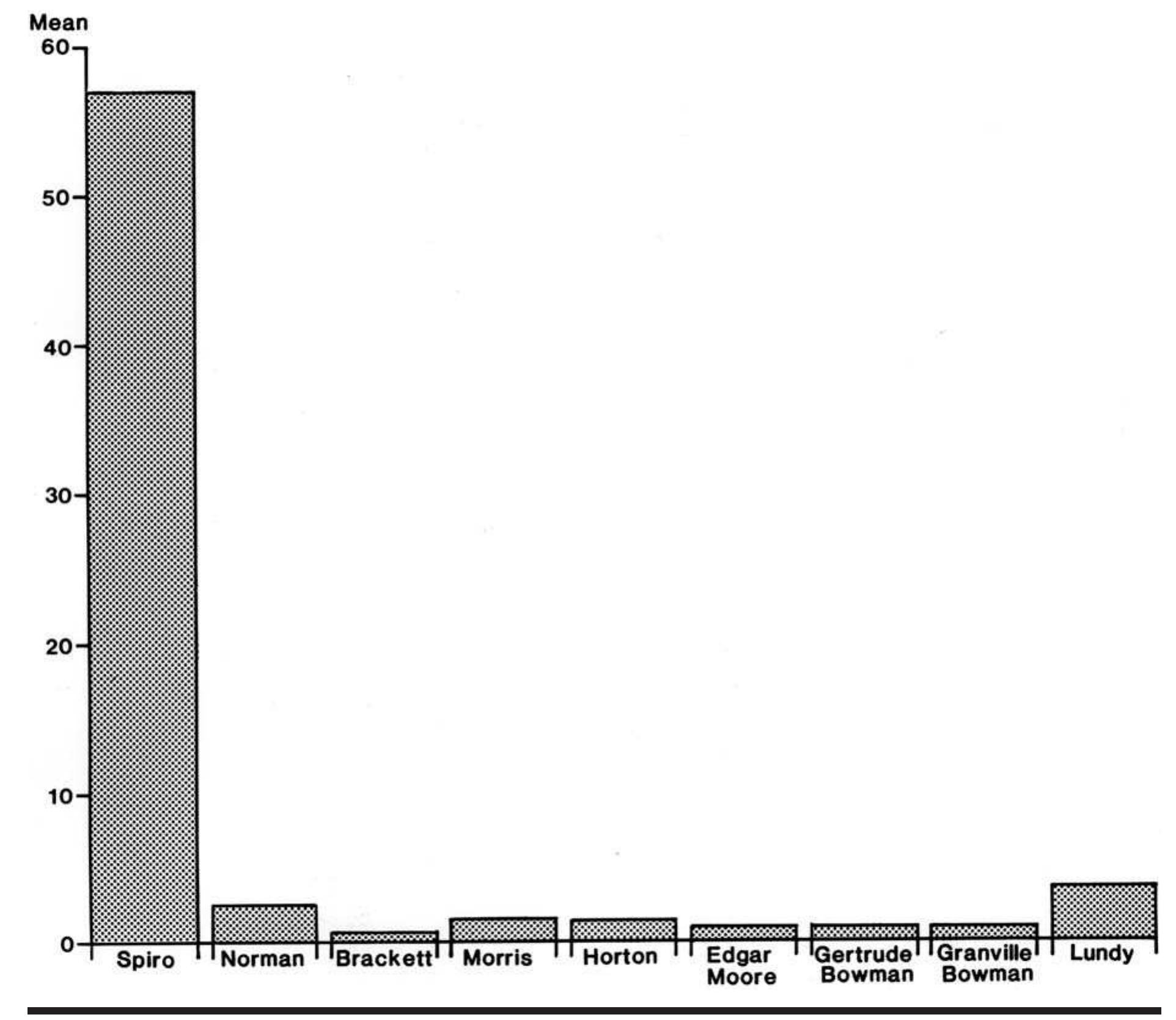 FIGURE 1.4. Comparison of mean number of “high-status” artifacts per burial from selected Spiro phase (AD 1250-1450) sites. From Rogers (1983:69) with permission of the Oklahoma Archeological Survey. 