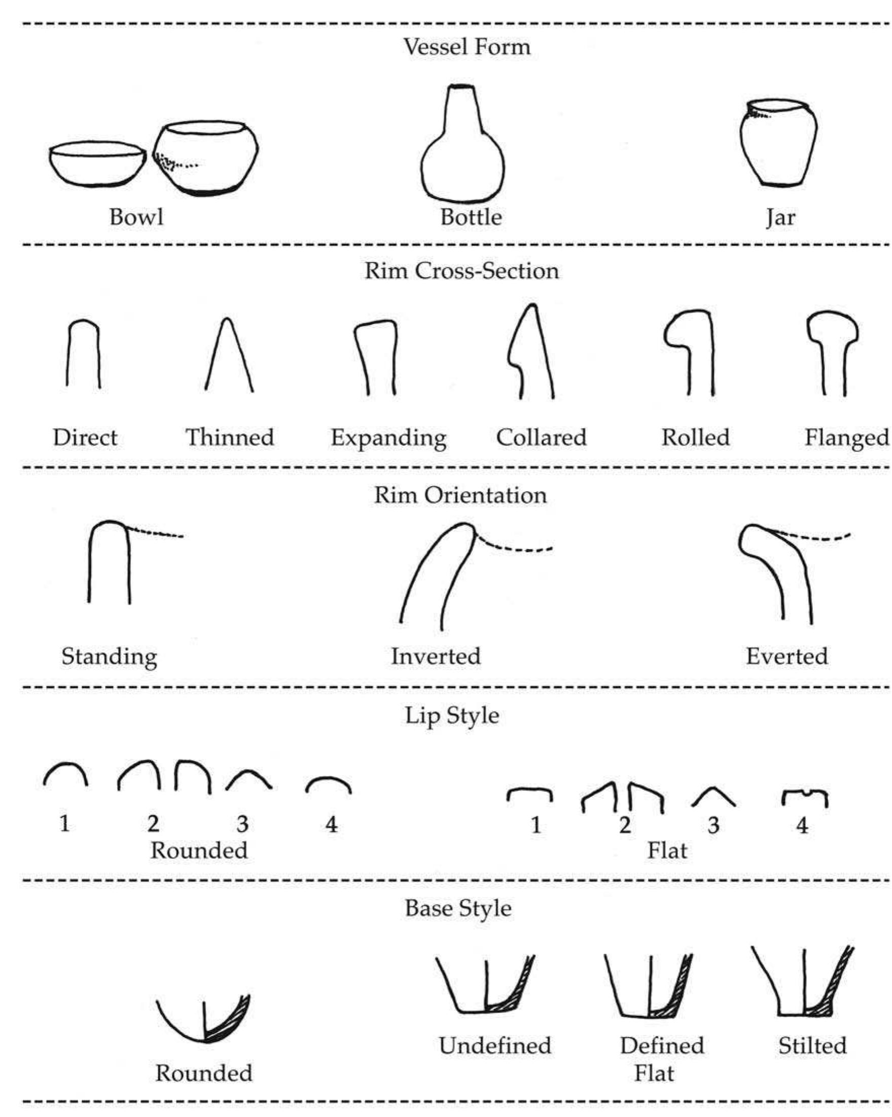 FIGURE 4.1. Ceramic attributes and key. After Brown (1971b:fig. 2; 1996:333). 